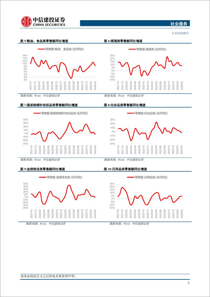 《社会服务行业：韩国免税销售环比微增，中国澳门博彩增长具有韧性-240603-中信建投-31页》 - 第5页预览图