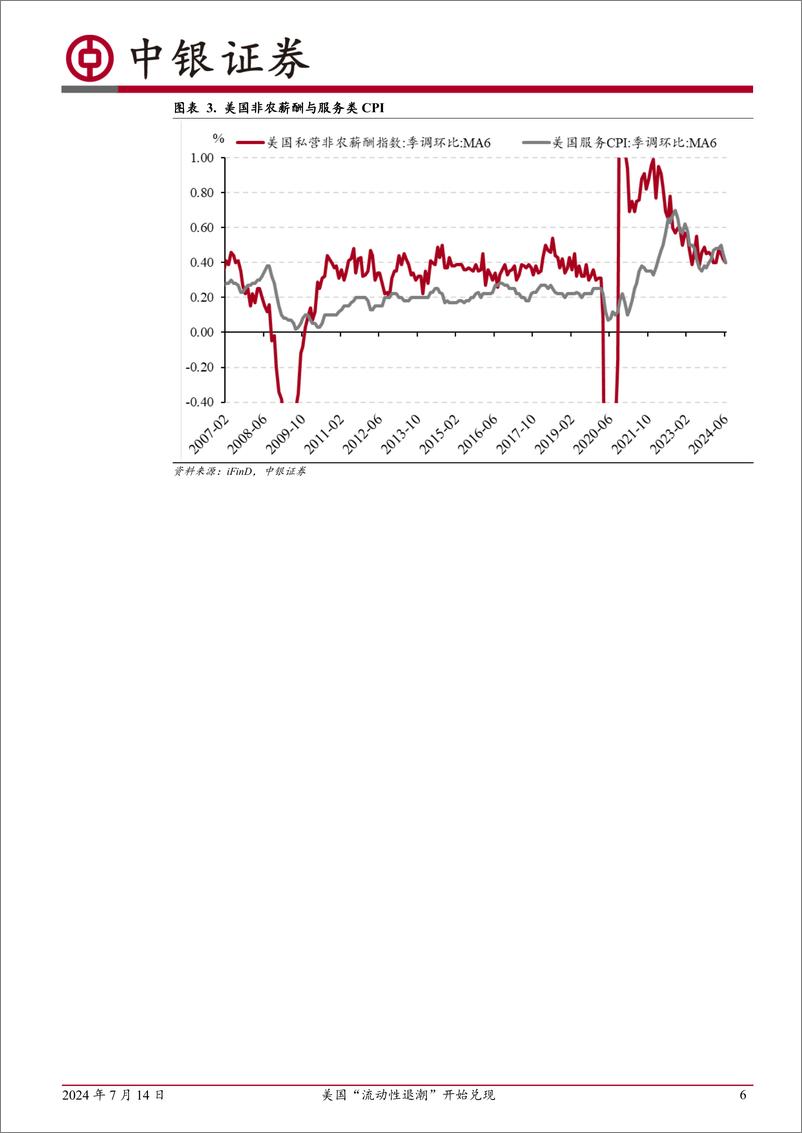 《高频数据扫描：美国“流动性退潮”开始兑现-240714-中银证券-23页》 - 第6页预览图