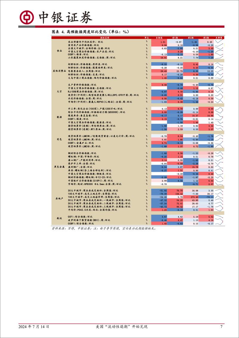 《高频数据扫描：美国“流动性退潮”开始兑现-240714-中银证券-23页》 - 第7页预览图