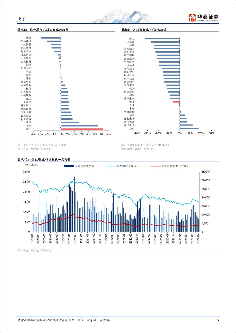 《电子行业专题研究：关注台积电业绩会和萝卜快跑进展-240714-华泰证券-46页》 - 第6页预览图