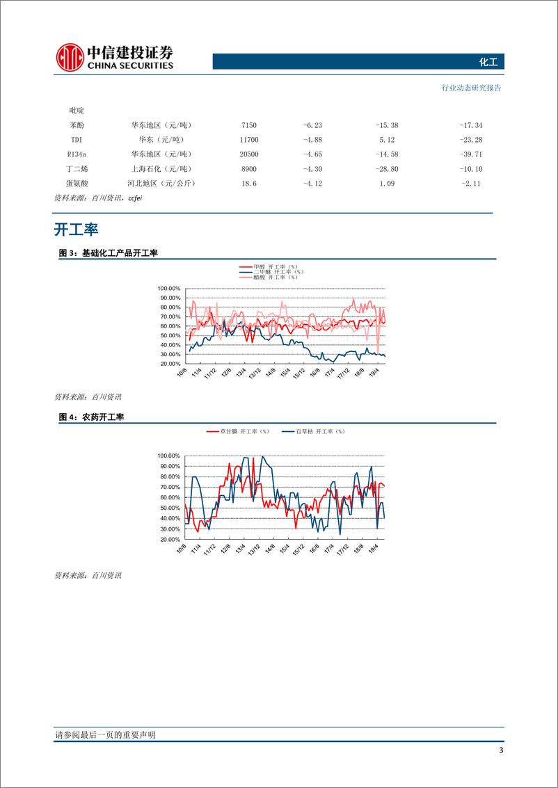 《化工行业动态：意外事故多发，蛋氨酸、VE价格上-20191118-中信建投-24页》 - 第5页预览图