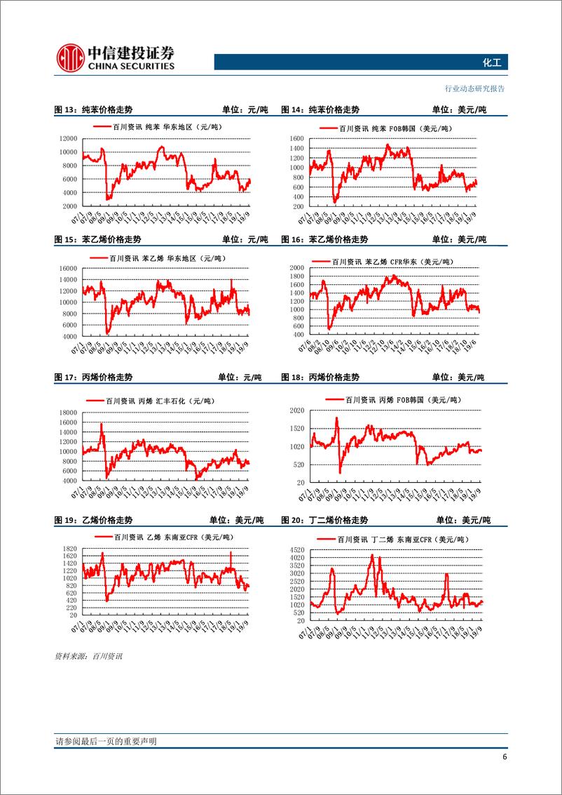 《化工行业动态：意外事故多发，蛋氨酸、VE价格上-20191118-中信建投-24页》 - 第8页预览图