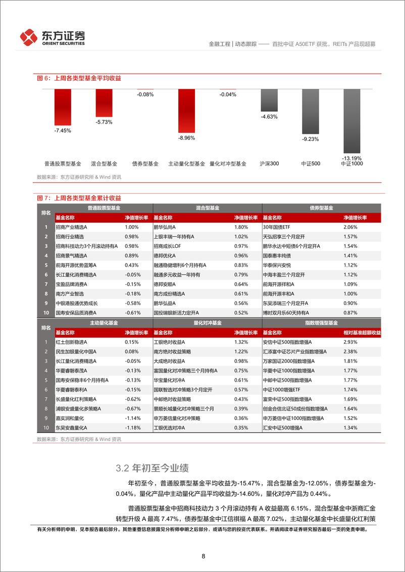 《金融工程动态跟踪：首批中证A50ETF获批，REITs产品现超募-20240205-东方证券-15页》 - 第8页预览图