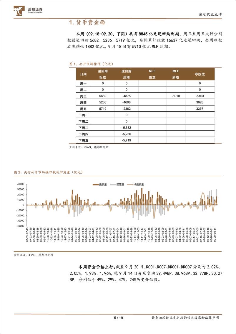 《流动性与机构行为跟踪14：大行买债减少，保险增配超长助推30年下至新低-240923-德邦证券-19页》 - 第5页预览图