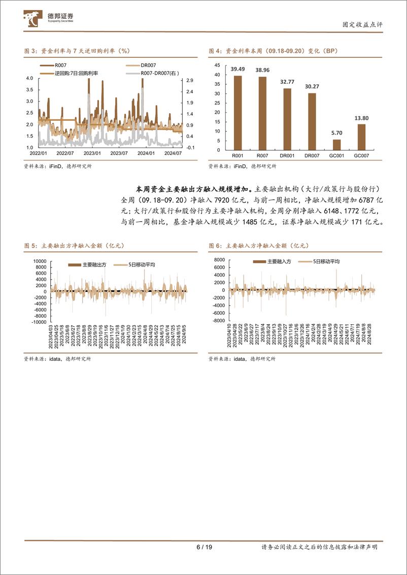 《流动性与机构行为跟踪14：大行买债减少，保险增配超长助推30年下至新低-240923-德邦证券-19页》 - 第6页预览图