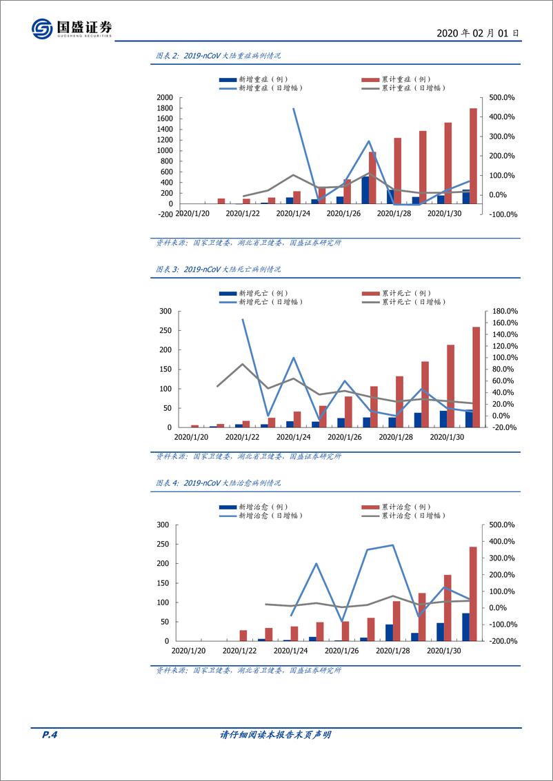 《医药生物行业：新型冠状病毒疫情跟踪与SARS时期医药复盘-20200201-国盛证券-21页》 - 第5页预览图