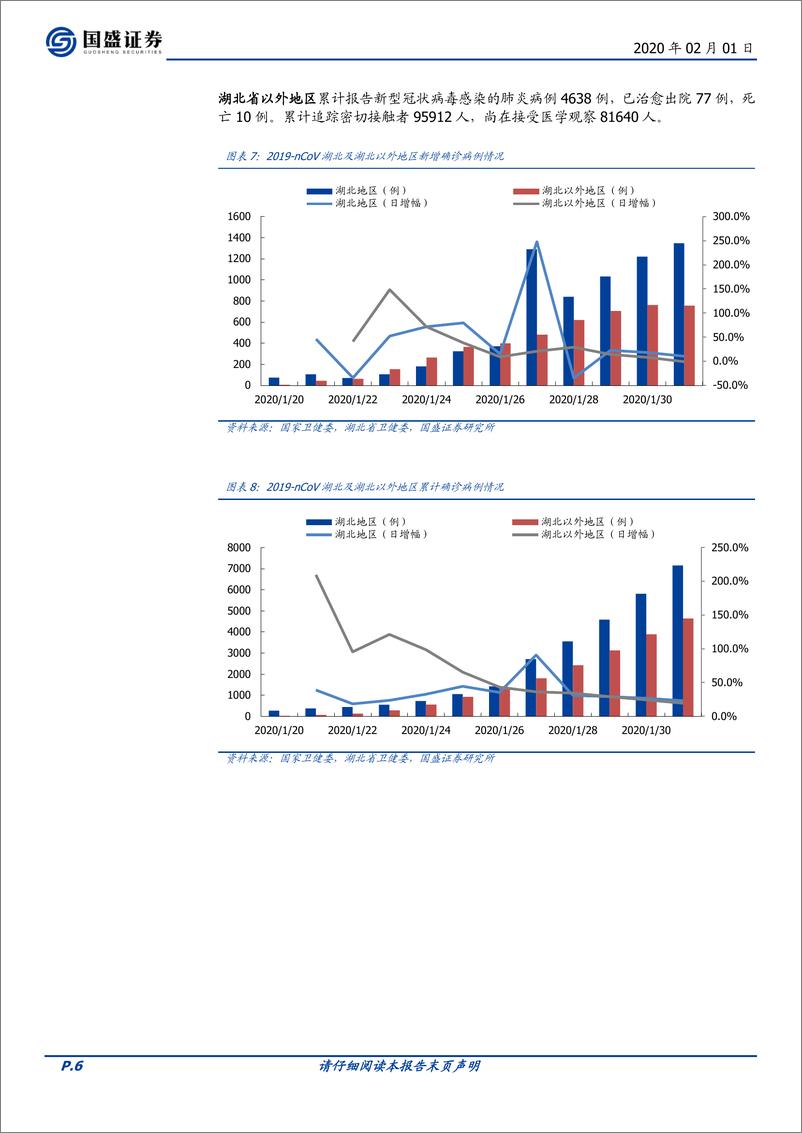 《医药生物行业：新型冠状病毒疫情跟踪与SARS时期医药复盘-20200201-国盛证券-21页》 - 第7页预览图
