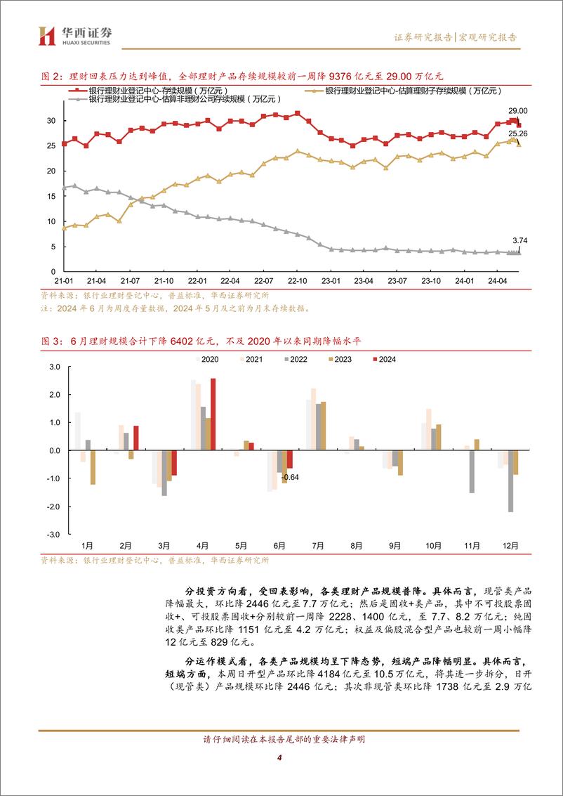 《6月理财规模仅降0.6万亿元-240630-华西证券-15页》 - 第4页预览图