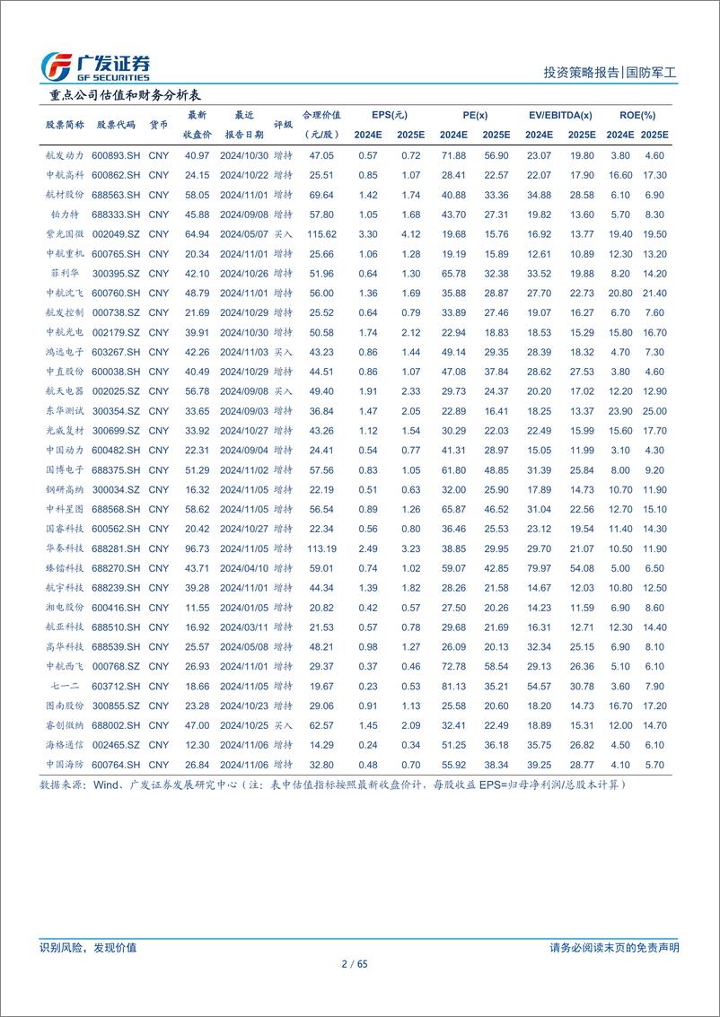 《国防军工行业2025年投资策略：三周期共振，优选ROE趋势向上的核心资产-241129-广发证券-65页》 - 第2页预览图