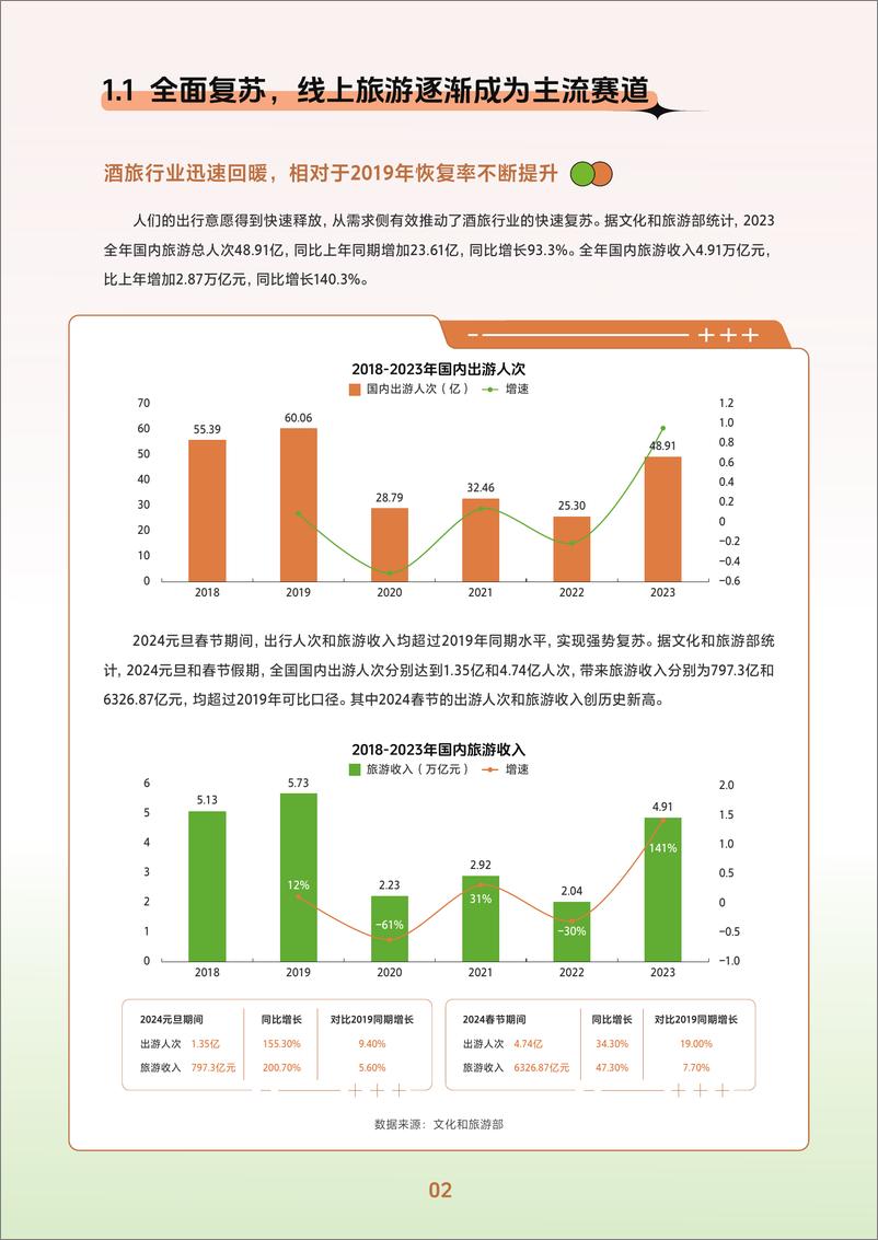 《2024抖音春日热点报告-酒旅&餐饮篇》 - 第5页预览图