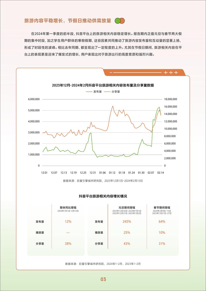 《2024抖音春日热点报告-酒旅&餐饮篇》 - 第6页预览图