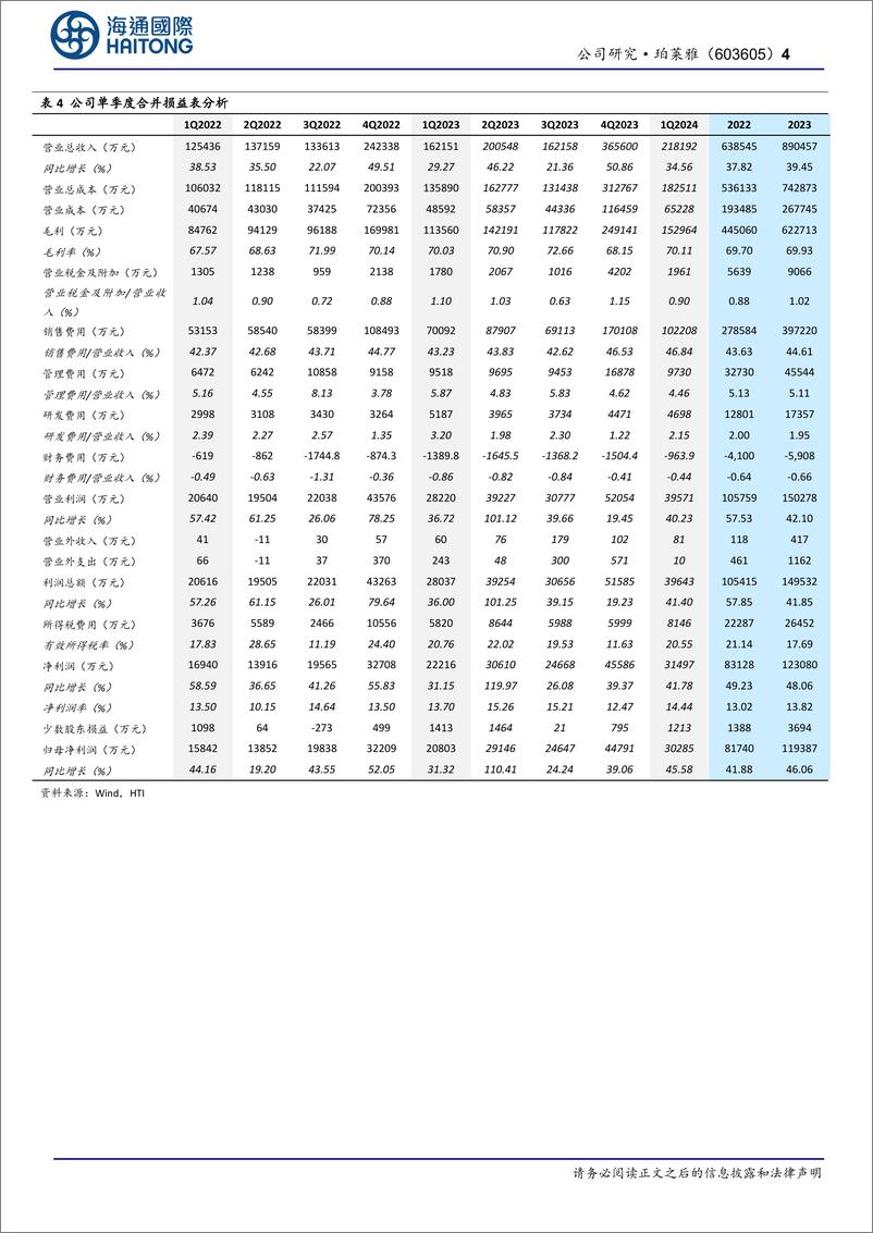 《珀莱雅-603605.SH-公司年报点评：1Q24收入增35%净利增46%，龙头组织定力赋能品牌周期-20240423-海通国际-15页》 - 第4页预览图