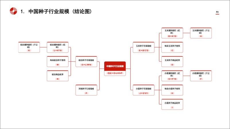 《头豹研究院-中国种子行业市场规模测算逻辑模型 头豹词条报告系列》 - 第3页预览图