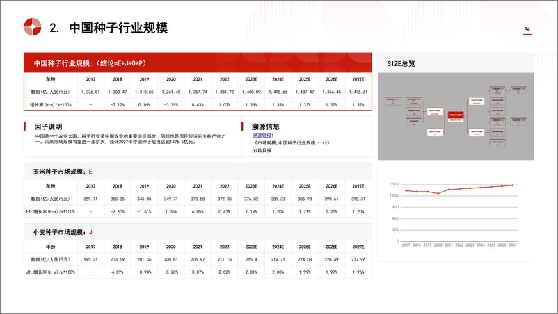 《头豹研究院-中国种子行业市场规模测算逻辑模型 头豹词条报告系列》 - 第4页预览图