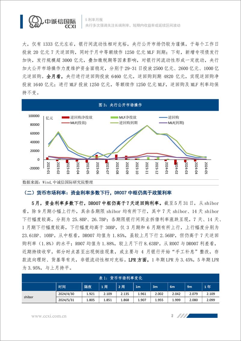 《利率走势5月回顾与展望：央行多次强调关注长端利率，短期内收益率或延续区间波动-240625-中诚信国际-10页》 - 第3页预览图