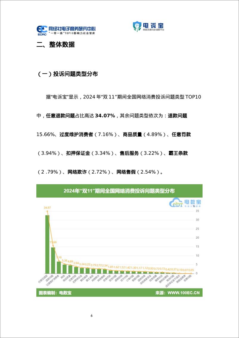 《2024年_双11_期间中国电子商务用户体验与投诉数据报告》 - 第6页预览图