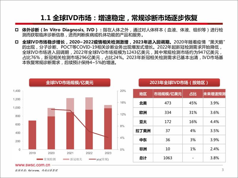 《医疗创新器械行业IVD专题一：集采当道，破局之路在何方？-250113-西南证券-50页》 - 第4页预览图