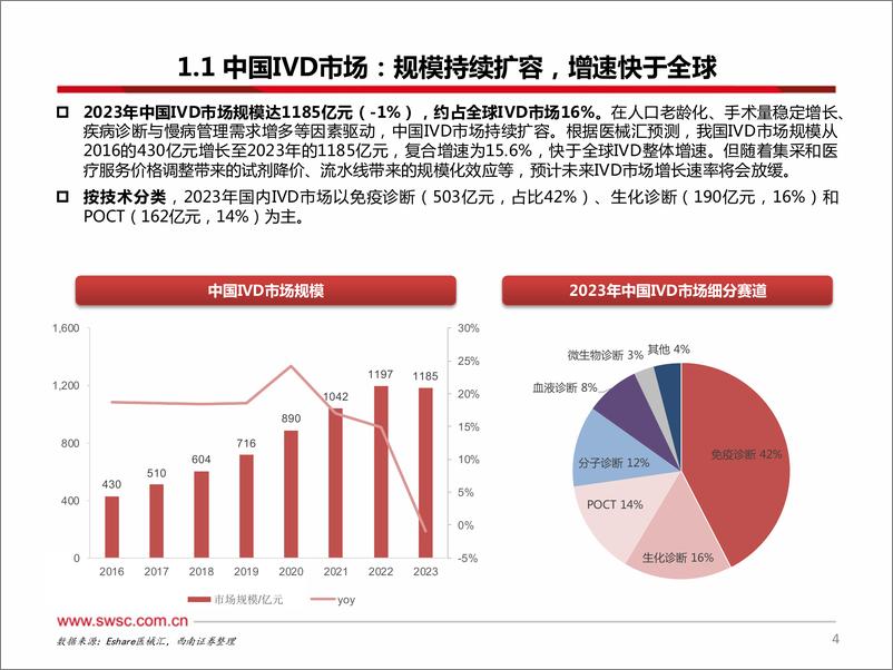 《医疗创新器械行业IVD专题一：集采当道，破局之路在何方？-250113-西南证券-50页》 - 第5页预览图