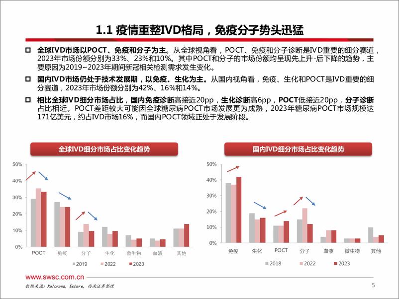 《医疗创新器械行业IVD专题一：集采当道，破局之路在何方？-250113-西南证券-50页》 - 第6页预览图