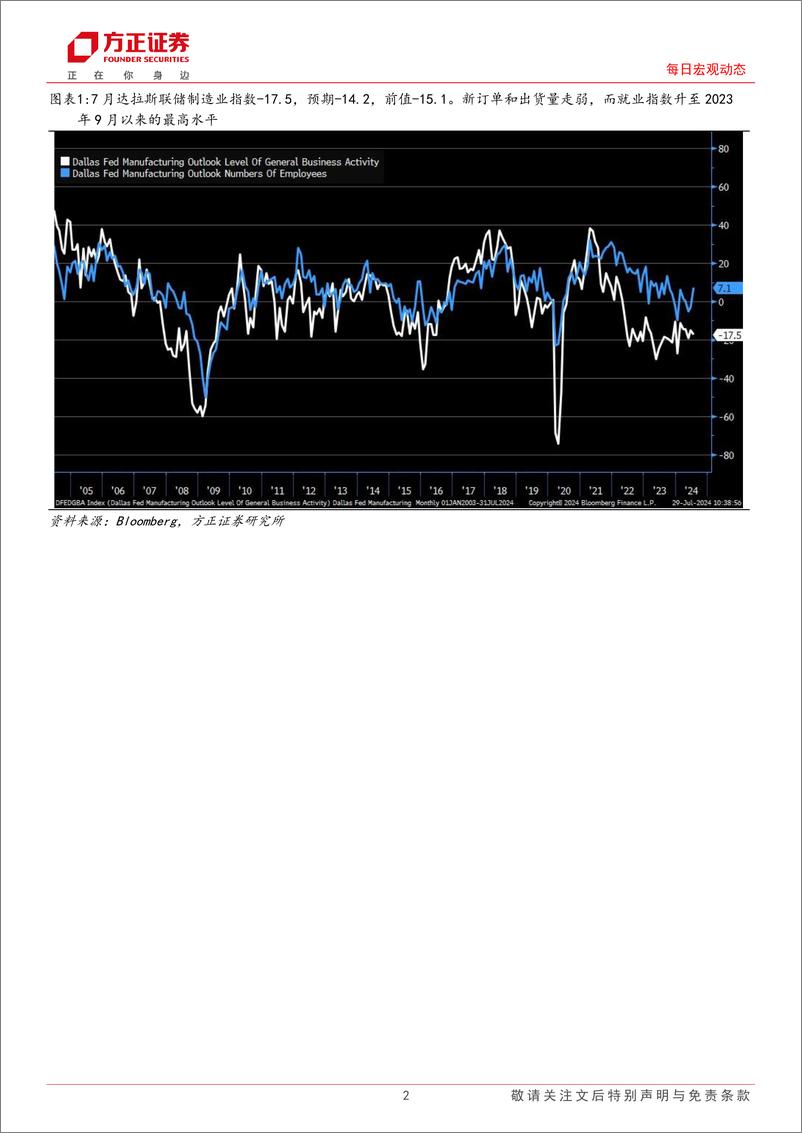 《宏观动态-海外市场：美国7月达拉斯联储制造业指数不及预期-240730-方正证券-12页》 - 第2页预览图