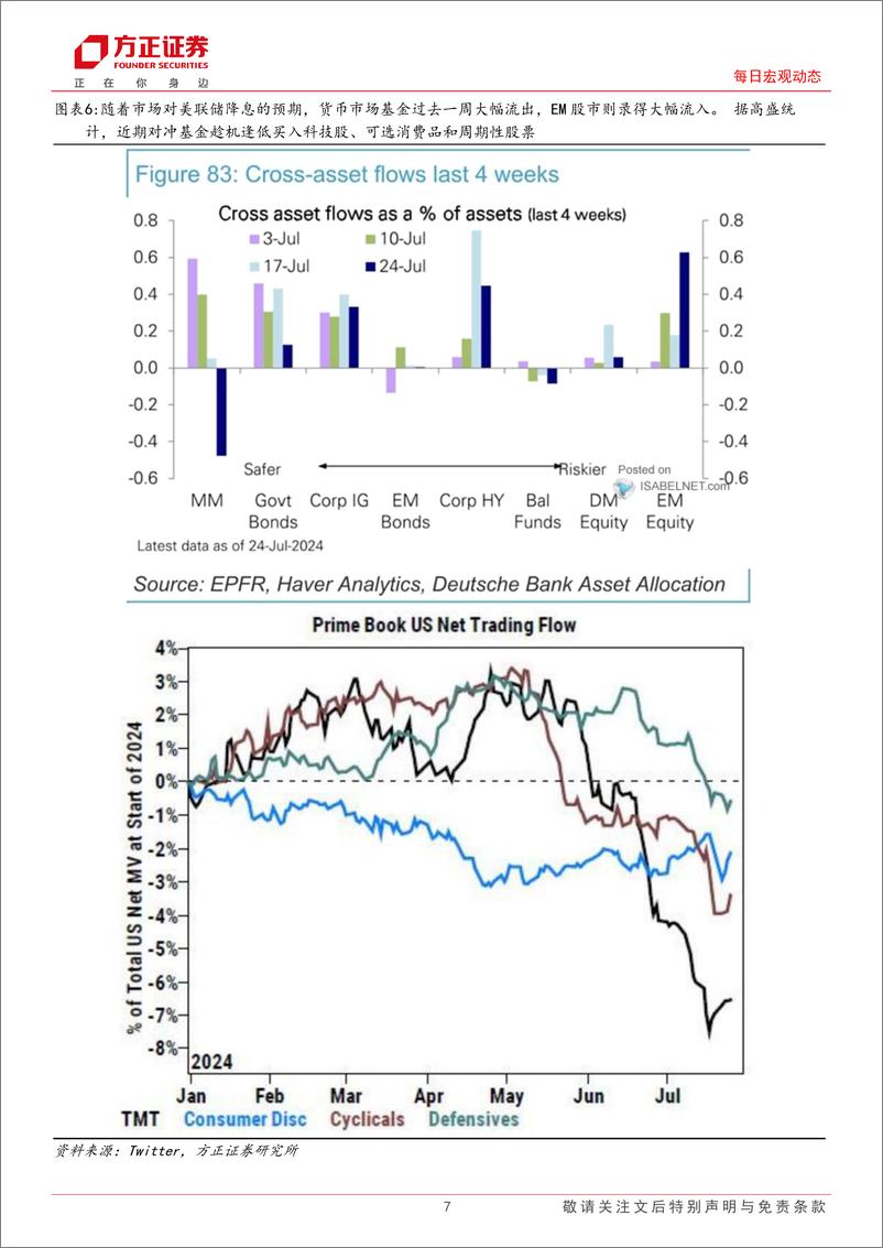 《宏观动态-海外市场：美国7月达拉斯联储制造业指数不及预期-240730-方正证券-12页》 - 第7页预览图