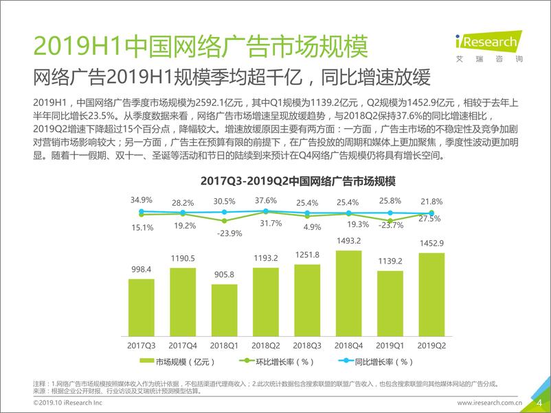 《艾瑞-2019H1中国网络广告市场数据发布报告-2019.10-27页》 - 第5页预览图