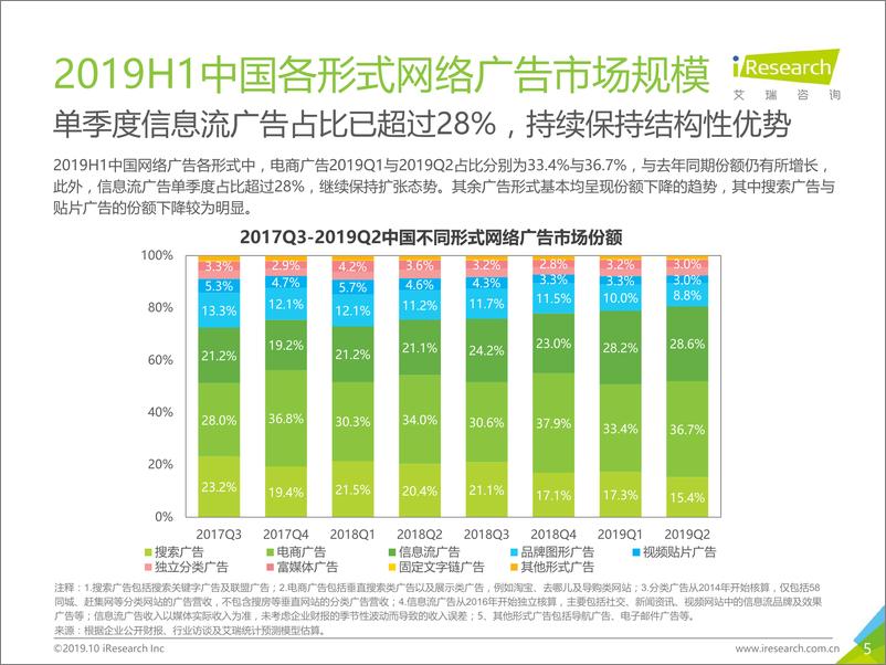 《艾瑞-2019H1中国网络广告市场数据发布报告-2019.10-27页》 - 第6页预览图