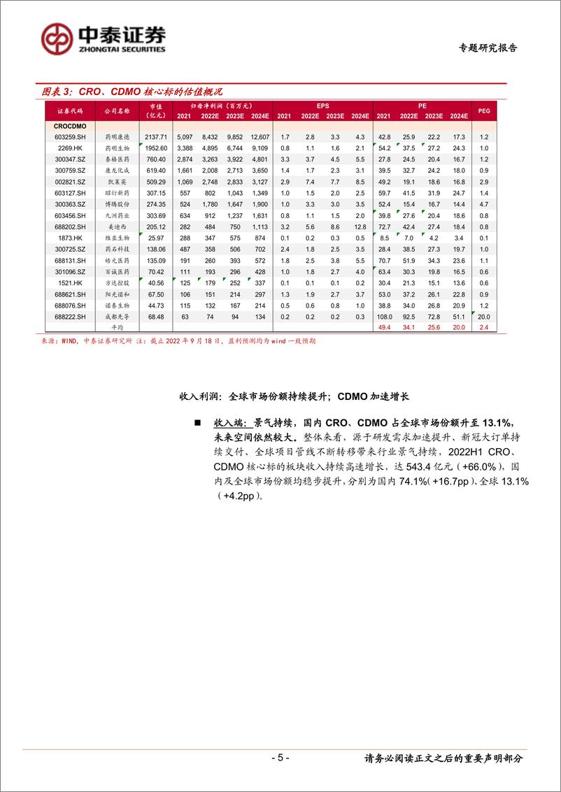 《医药生物行业2022H1中报总结之CRO、CDMO：基本面依然强劲，估值历史低位，疫情恢复后有望加速成长-20220918-中泰证券-25页》 - 第6页预览图