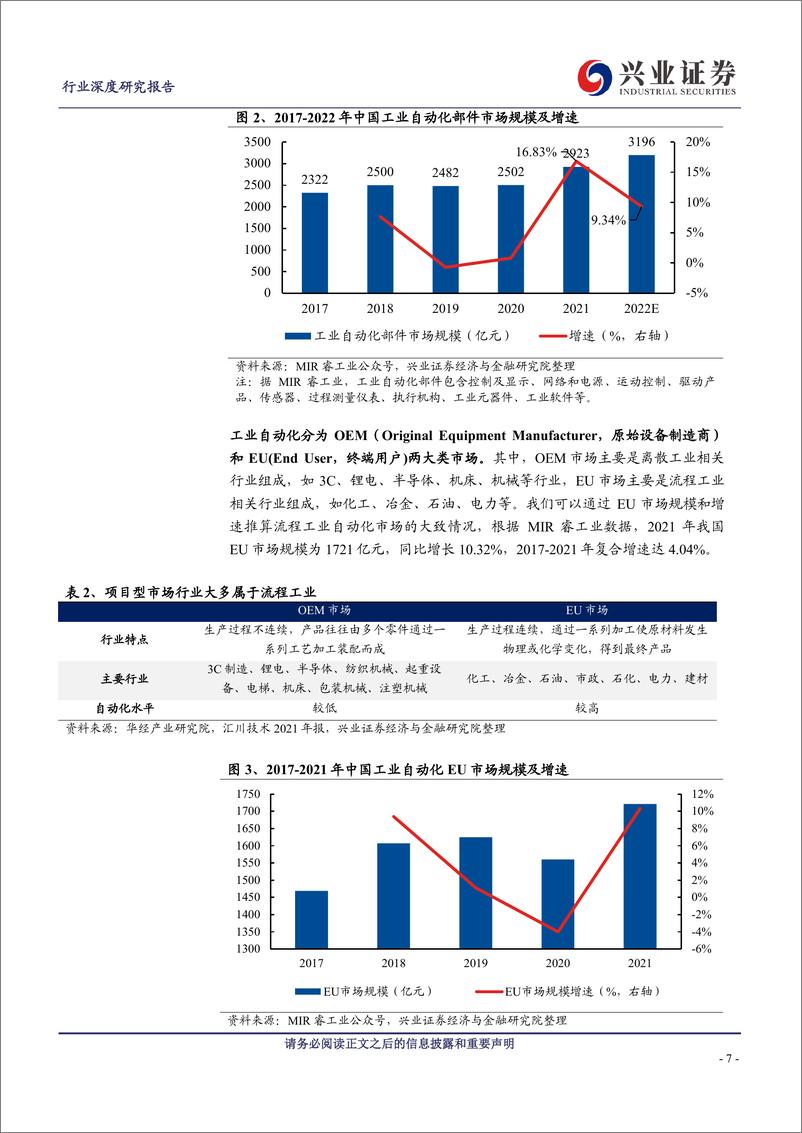 《机械行业流程工业自动化深度报告：千亿市场容量，下游投资旺盛、国产替代提速、新兴市场涌现-20230310-兴业证券-41页》 - 第8页预览图