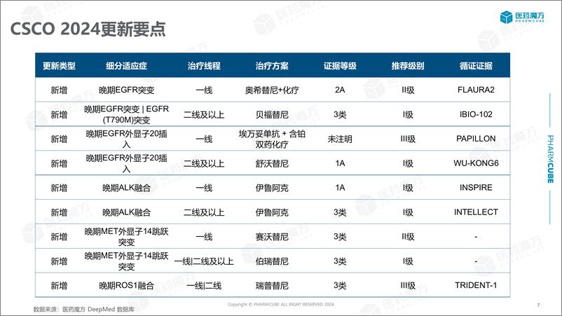 《医药魔方_2024非小细胞肺癌临床指南洞察报告》 - 第7页预览图