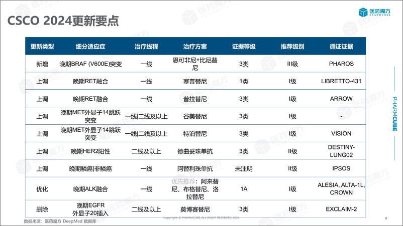 《医药魔方_2024非小细胞肺癌临床指南洞察报告》 - 第8页预览图