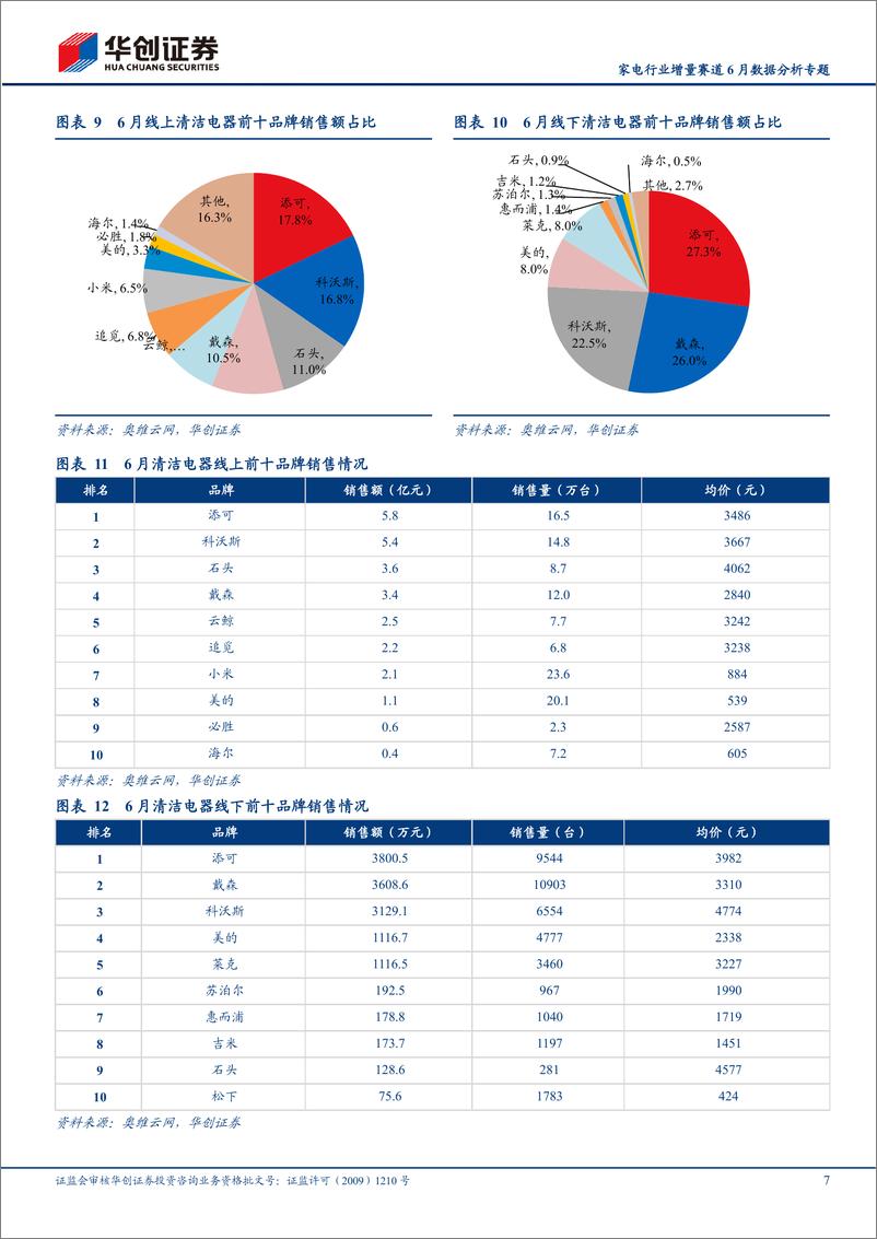 《家电行业增量赛道6月数据分析专题：清洁电器增速放缓，集成灶线下维持增势-20220719-华创证券-23页》 - 第8页预览图