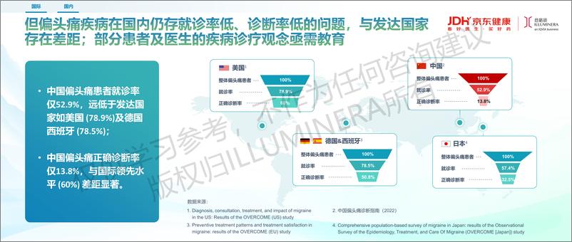 意略明X京东健康《从多维视角出发的偏头痛行业机会洞察》-17页 - 第4页预览图