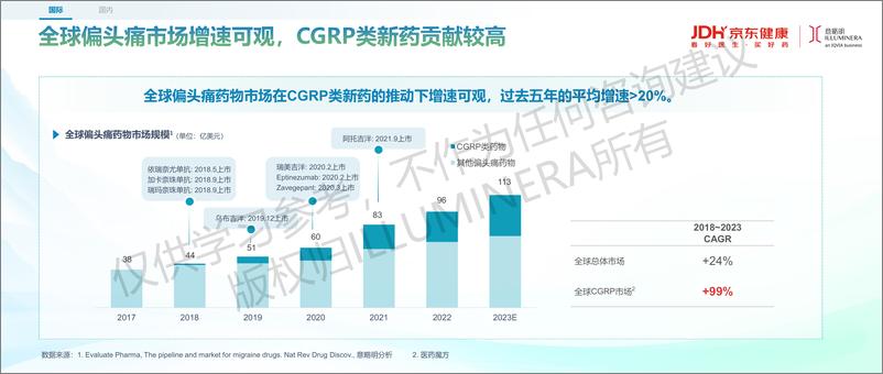 意略明X京东健康《从多维视角出发的偏头痛行业机会洞察》-17页 - 第5页预览图