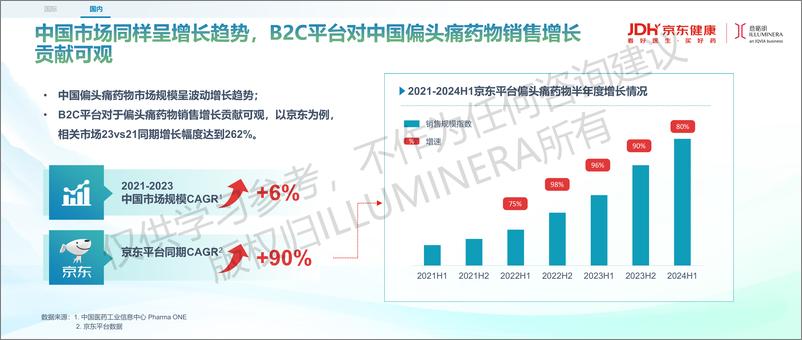 意略明X京东健康《从多维视角出发的偏头痛行业机会洞察》-17页 - 第6页预览图