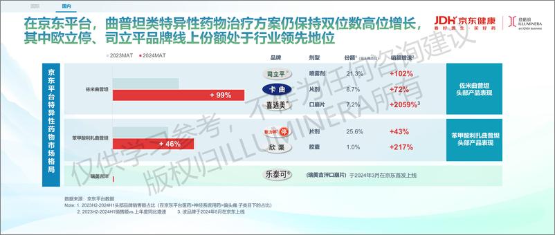 意略明X京东健康《从多维视角出发的偏头痛行业机会洞察》-17页 - 第7页预览图