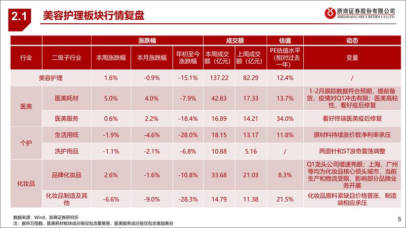 《美容护培育钻新消费行业周报》 - 第5页预览图