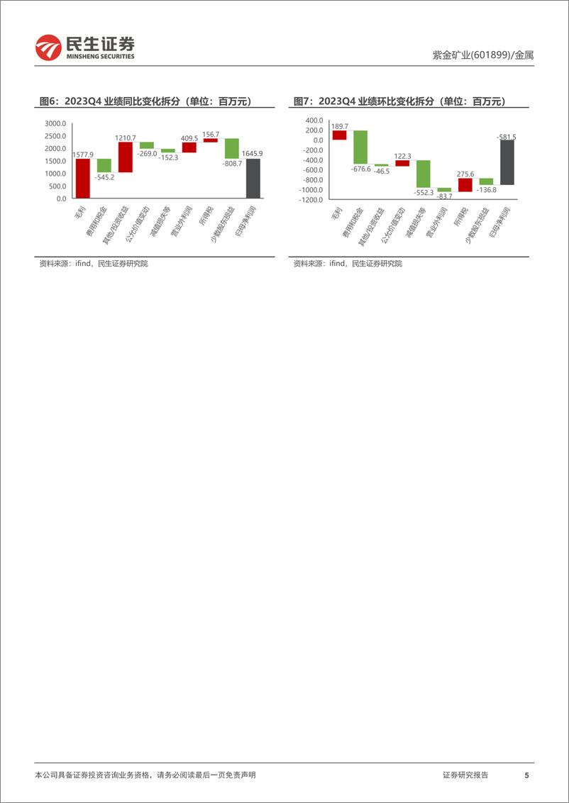 《深度报告-20240325-民生证券-紫金矿业-601899.SH-2023年年报深度点飞龙在353mb》 - 第5页预览图