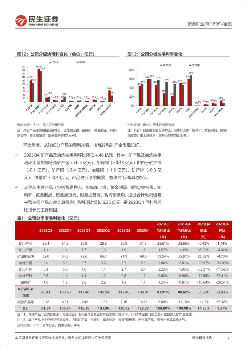 《深度报告-20240325-民生证券-紫金矿业-601899.SH-2023年年报深度点飞龙在353mb》 - 第7页预览图