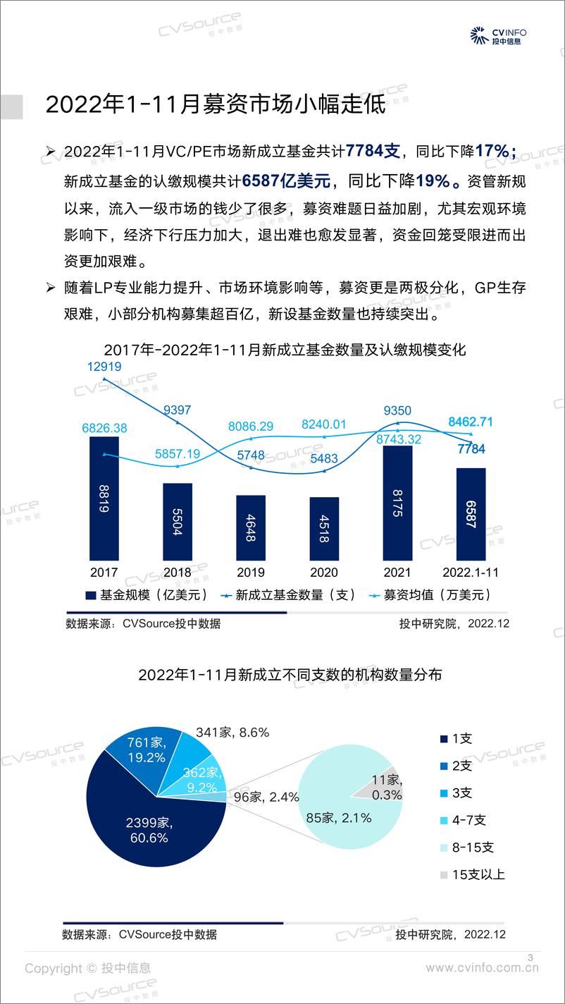 《投中统计：2022年1-11月中国VC-PE市场数据报告-22页》 - 第4页预览图