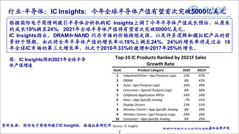《电子行业：半导体产能结构性紧张仍难解-20210621-海通证券-11页》 - 第8页预览图