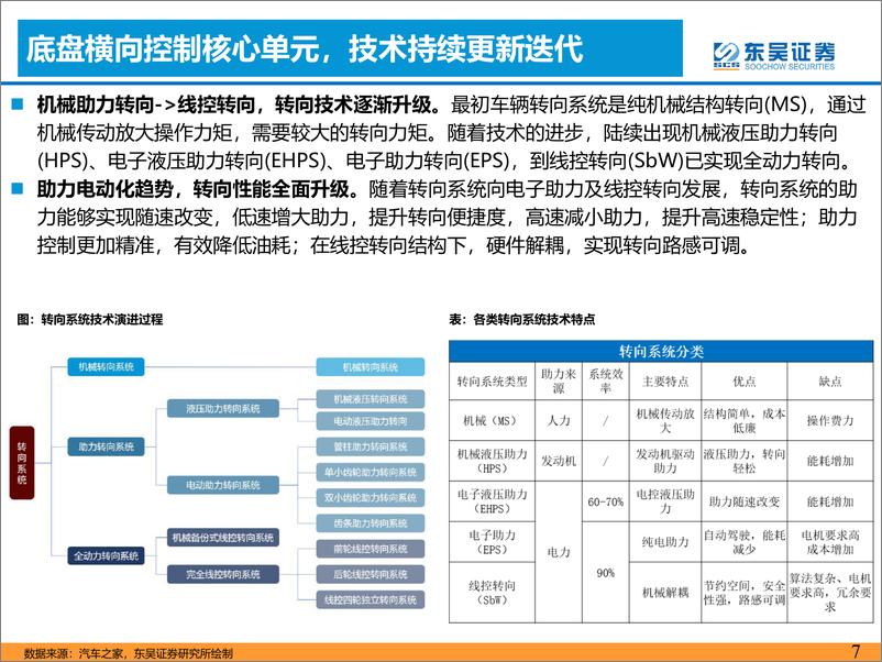 《汽车与零部件行业：产业趋势加速，线控转向有望实现》1的突破-东吴证券-2023.8.6-74页》 - 第8页预览图