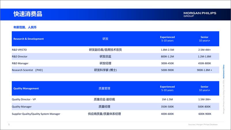 《2024年中国薪酬指南-Morgan Philips Group》 - 第5页预览图