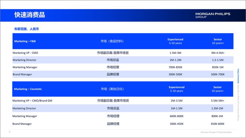 《2024年中国薪酬指南-Morgan Philips Group》 - 第7页预览图