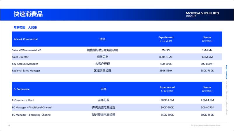 《2024年中国薪酬指南-Morgan Philips Group》 - 第8页预览图