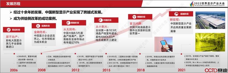 《20221202 中国新型显示产业发展现状与趋势洞察（2022显示大会）-6-plus-16页》 - 第3页预览图