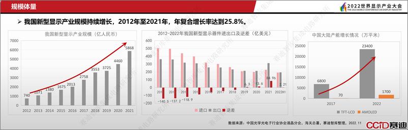 《20221202 中国新型显示产业发展现状与趋势洞察（2022显示大会）-6-plus-16页》 - 第5页预览图