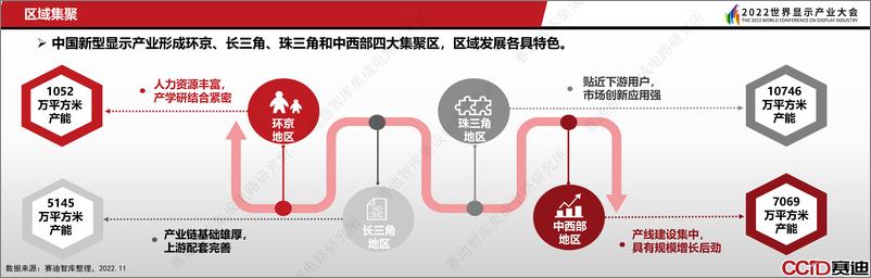 《20221202 中国新型显示产业发展现状与趋势洞察（2022显示大会）-6-plus-16页》 - 第6页预览图