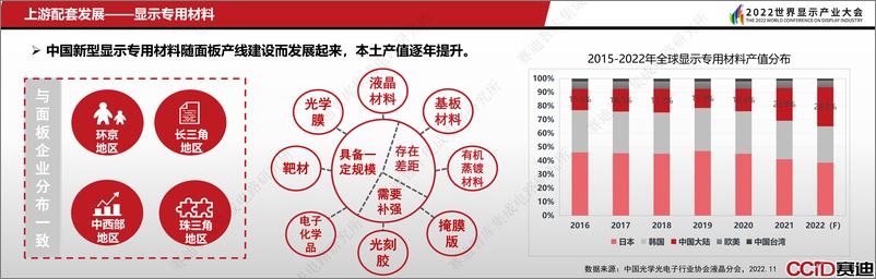 《20221202 中国新型显示产业发展现状与趋势洞察（2022显示大会）-6-plus-16页》 - 第8页预览图