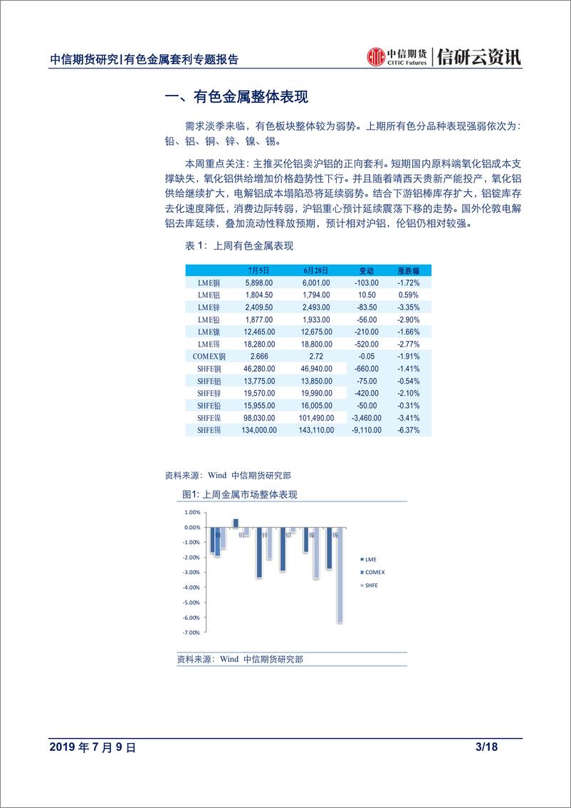 《有色金属专题报告：国内淡季特征明显，关注买伦铝卖沪铝正套机会-20190709-中信期货-18页》 - 第4页预览图